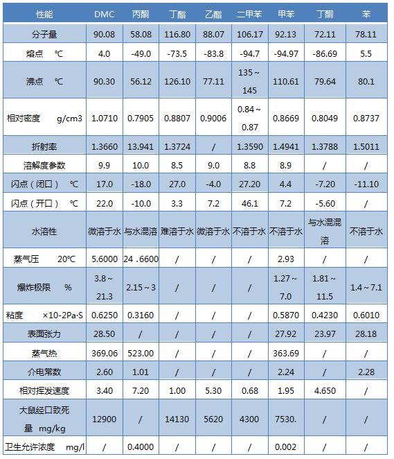 碳酸二甲酯