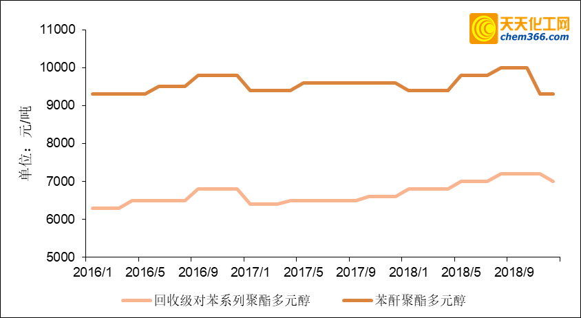 苯酐聚酯多元醇市場(chǎng)未來(lái)保持5%增速