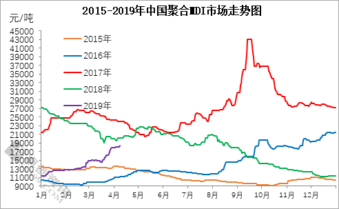 聚合MDI：一季度一路飄紅 二季度雄心勃勃