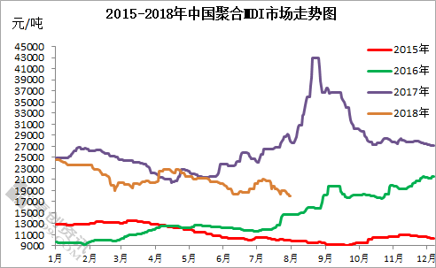 聚合MDI：8月份市場(chǎng)跌多漲少 需求將是決定9月份市場(chǎng)主要因