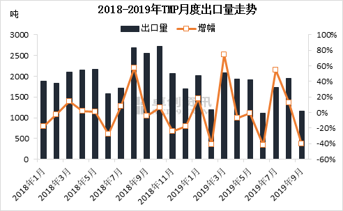 TMP:2019年出口情況盤(pán)點(diǎn)