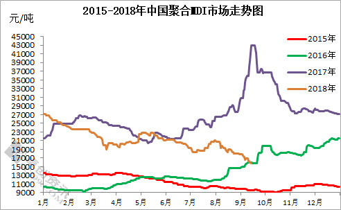 聚合MDI周評(píng)：市場(chǎng)短暫反彈后持續(xù)下滑