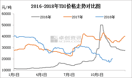 TDI：新產(chǎn)能投放延期 反彈進階為反轉(zhuǎn)