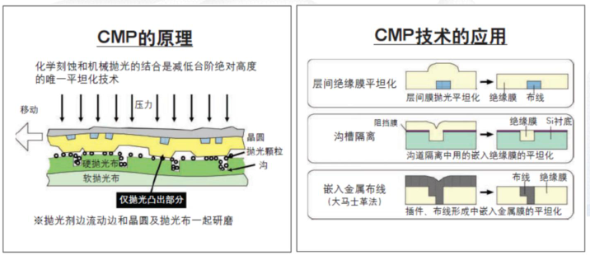 聚氨酯高端應(yīng)用之CMP拋光墊